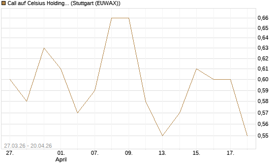Call auf Celsius Holdings [Morgan Stanley & Co. Int. plc] Chart