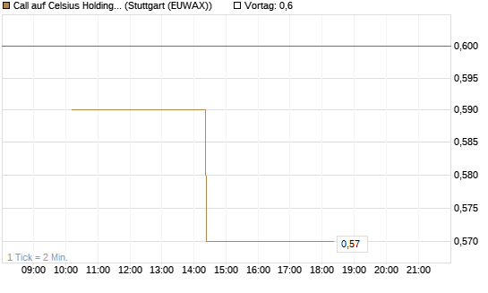 Call auf Celsius Holdings [Morgan Stanley & Co. Int. plc] Chart