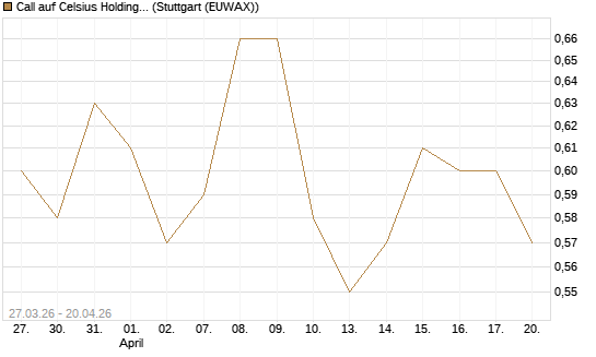 Call auf Celsius Holdings [Morgan Stanley & Co. Int. plc] Chart