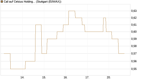 Call auf Celsius Holdings [Morgan Stanley & Co. Int. plc] Chart