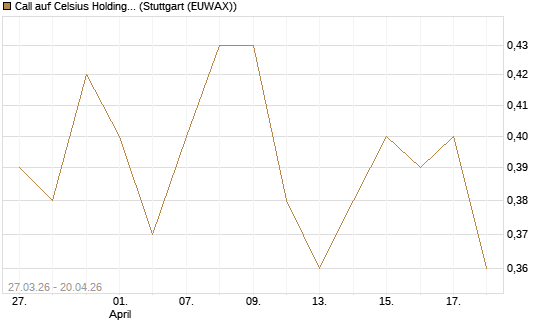 Call auf Celsius Holdings [Morgan Stanley & Co. Int. plc] Chart
