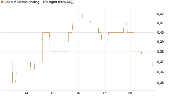 Call auf Celsius Holdings [Morgan Stanley & Co. Int. plc] Chart