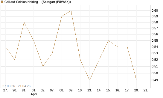 Call auf Celsius Holdings [Morgan Stanley & Co. Int. plc] Chart