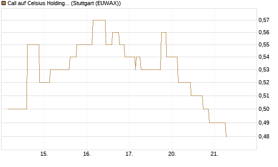 Call auf Celsius Holdings [Morgan Stanley & Co. Int. plc] Chart