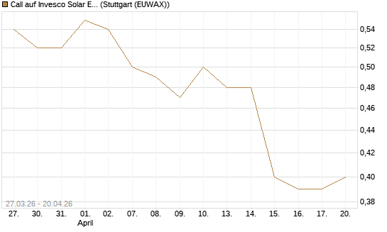 Call auf Invesco Solar ETF [Morgan Stanley & Co. Int. plc] Chart
