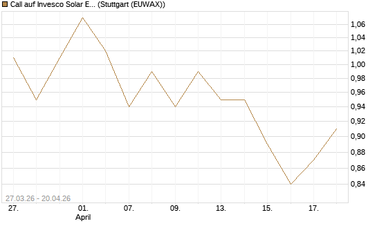 Call auf Invesco Solar ETF [Morgan Stanley & Co. Int. plc] Chart