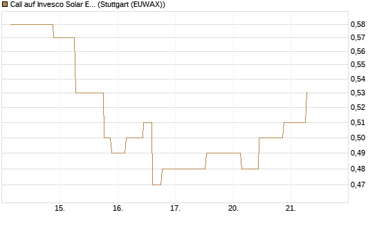 Call auf Invesco Solar ETF [Morgan Stanley & Co. Int. plc] Chart