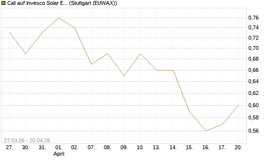 Call auf Invesco Solar ETF [Morgan Stanley & Co. Int. plc] Chart