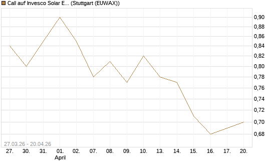 Call auf Invesco Solar ETF [Morgan Stanley & Co. Int. plc] Chart