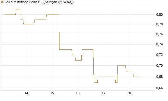Call auf Invesco Solar ETF [Morgan Stanley & Co. Int. plc] Chart
