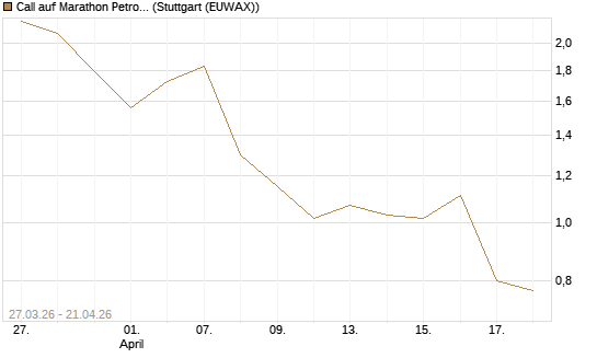Call auf Marathon Petroleum Corporation [Morgan Stanley & Co. Int. plc] Chart