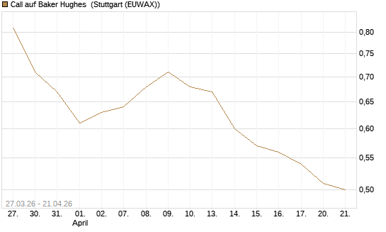 Call auf Baker Hughes [Morgan Stanley & Co. Int. plc] Chart