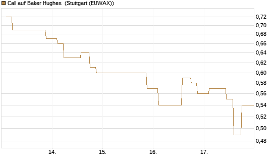 Call auf Baker Hughes [Morgan Stanley & Co. Int. plc] Chart