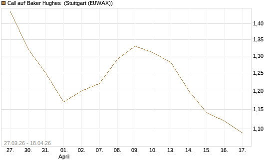 Call auf Baker Hughes [Morgan Stanley & Co. Int. plc] Chart