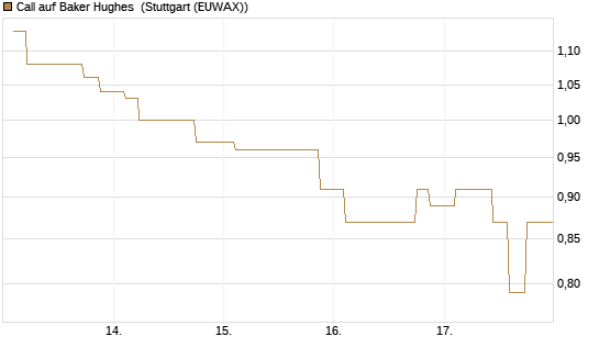 Call auf Baker Hughes [Morgan Stanley & Co. Int. plc] Chart