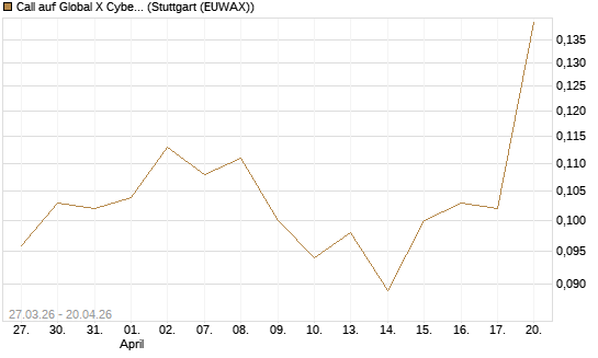 Call auf Global X Cybersecurity ETF [Morgan Stanley & Co. Int. plc] Chart
