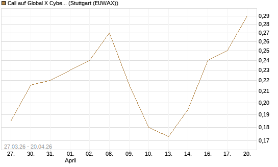 Call auf Global X Cybersecurity ETF [Morgan Stanley & Co. Int. plc] Chart