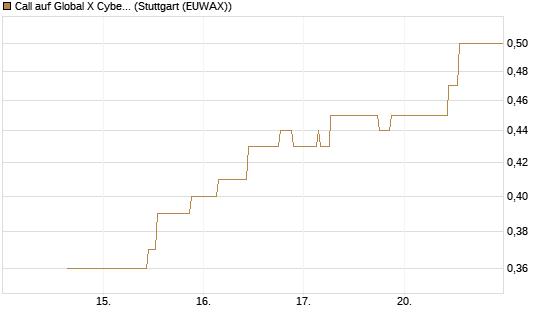 Call auf Global X Cybersecurity ETF [Morgan Stanley & Co. Int. plc] Chart