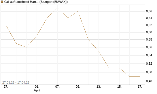 Call auf Lockheed Martin [Morgan Stanley & Co. Int. plc] Chart