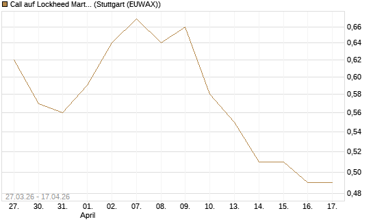 Call auf Lockheed Martin [Morgan Stanley & Co. Int. plc] Chart