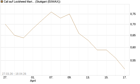Call auf Lockheed Martin [Morgan Stanley & Co. Int. plc] Chart