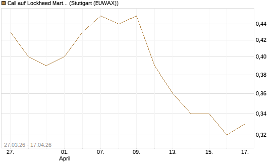 Call auf Lockheed Martin [Morgan Stanley & Co. Int. plc] Chart