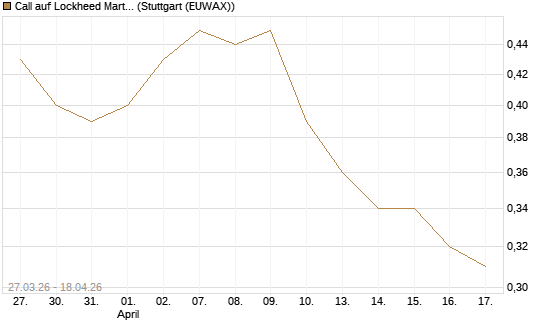 Call auf Lockheed Martin [Morgan Stanley & Co. Int. plc] Chart