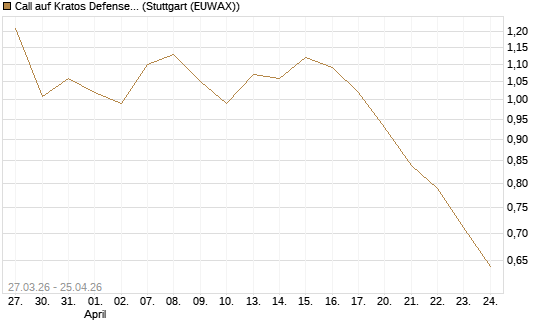 Call auf Kratos Defense & Security Solutions Inc. [Morgan Stanley & Co. Int. plc] Chart