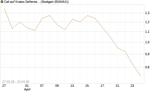 Call auf Kratos Defense & Security Solutions Inc. [Morgan Stanley & Co. Int. plc] Chart