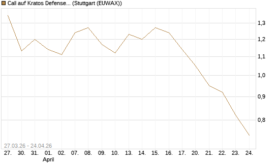 Call auf Kratos Defense & Security Solutions Inc. [Morgan Stanley & Co. Int. plc] Chart