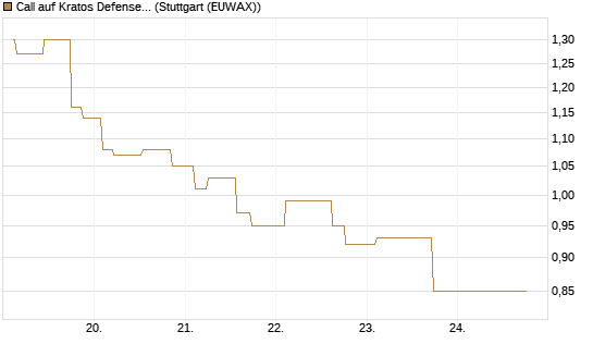 Call auf Kratos Defense & Security Solutions Inc. [Morgan Stanley & Co. Int. plc] Chart