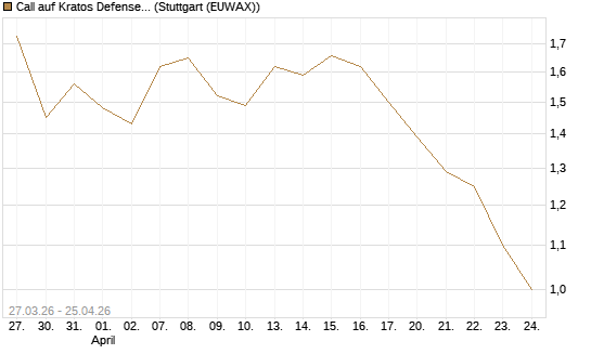 Call auf Kratos Defense & Security Solutions Inc. [Morgan Stanley & Co. Int. plc] Chart