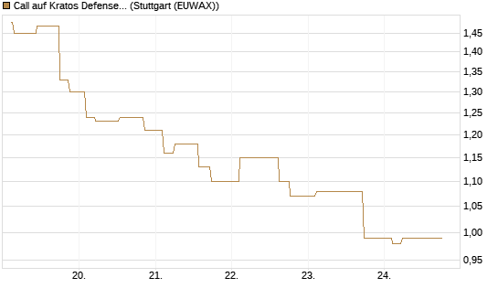 Call auf Kratos Defense & Security Solutions Inc. [Morgan Stanley & Co. Int. plc] Chart