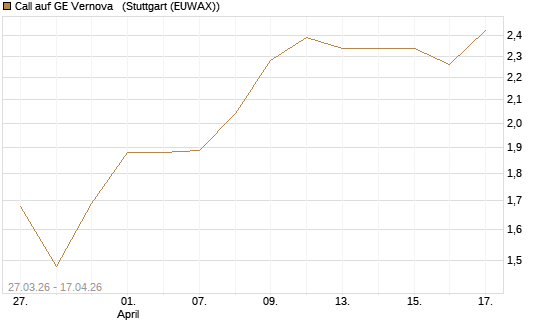 Call auf GE Vernova  [Morgan Stanley & Co. Int. plc] Chart