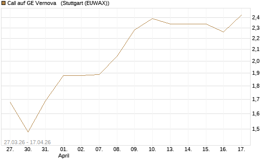Call auf GE Vernova  [Morgan Stanley & Co. Int. plc] Chart