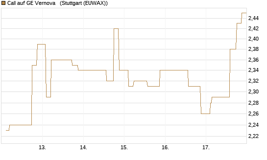 Call auf GE Vernova  [Morgan Stanley & Co. Int. plc] Chart