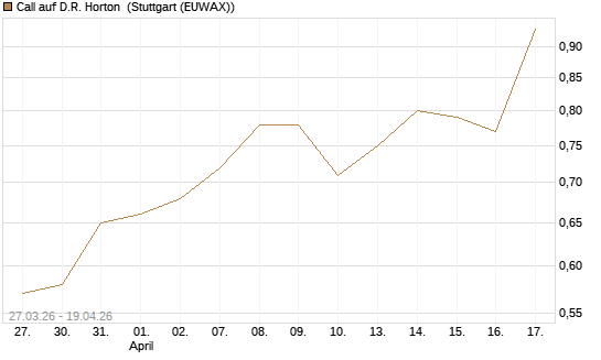 Call auf D.R. Horton [Morgan Stanley & Co. Int. plc] Chart