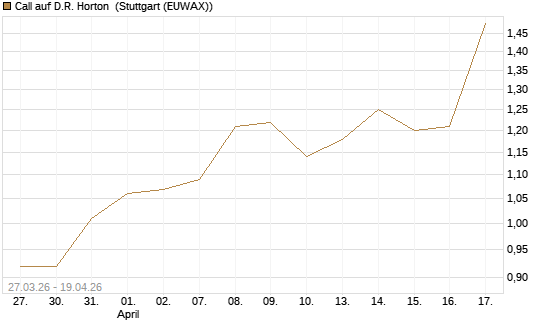 Call auf D.R. Horton [Morgan Stanley & Co. Int. plc] Chart