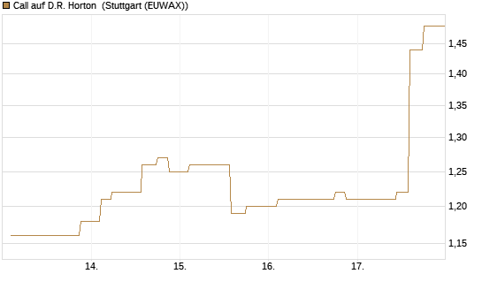 Call auf D.R. Horton [Morgan Stanley & Co. Int. plc] Chart