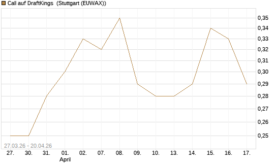 Call auf DraftKings [Morgan Stanley & Co. Int. plc] Chart