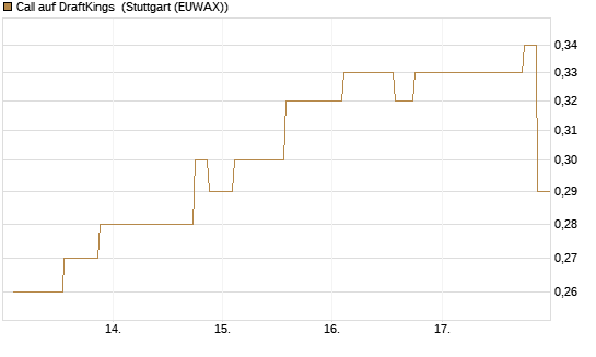 Call auf DraftKings [Morgan Stanley & Co. Int. plc] Chart
