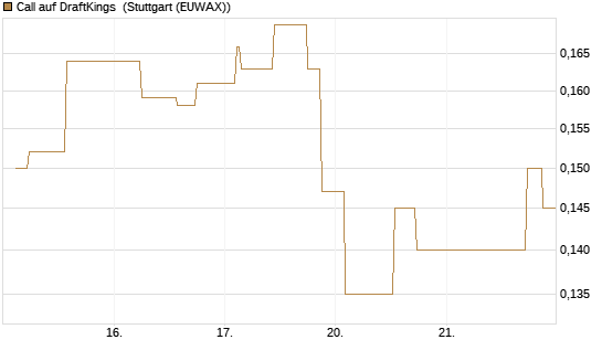 Call auf DraftKings [Morgan Stanley & Co. Int. plc] Chart