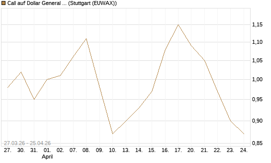 Call auf Dollar General Corp [Morgan Stanley & Co. Int. plc] Chart