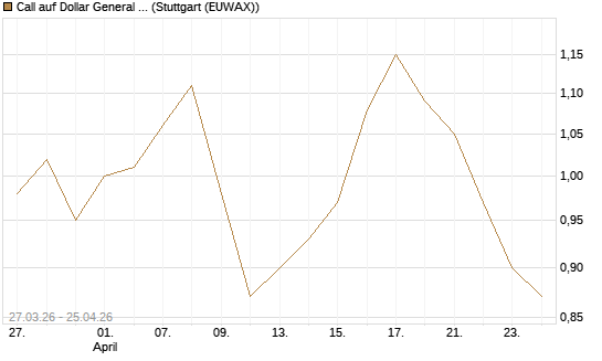 Call auf Dollar General Corp [Morgan Stanley & Co. Int. plc] Chart