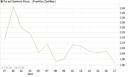 Put auf Domino's Pizza [Société Générale Effekten GmbH] Chart