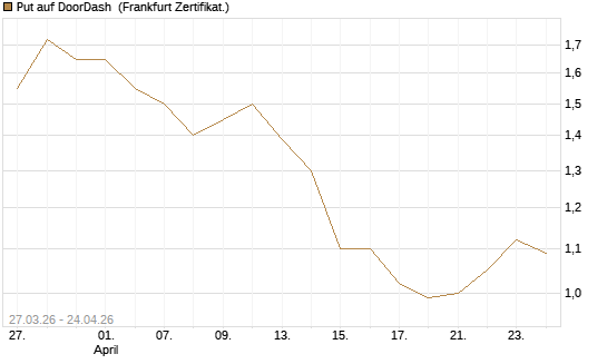 Put auf DoorDash [Société Générale Effekten GmbH] Chart