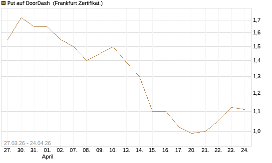 Put auf DoorDash [Société Générale Effekten GmbH] Chart