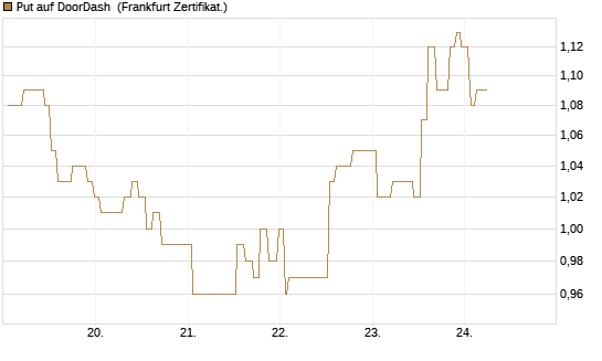 Put auf DoorDash [Société Générale Effekten GmbH] Chart