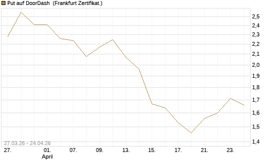 Put auf DoorDash [Société Générale Effekten GmbH] Chart