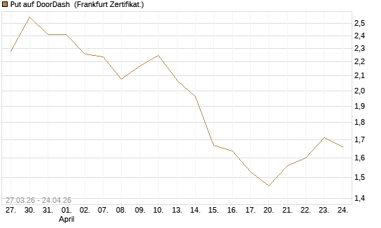 Put auf DoorDash [Société Générale Effekten GmbH] Chart
